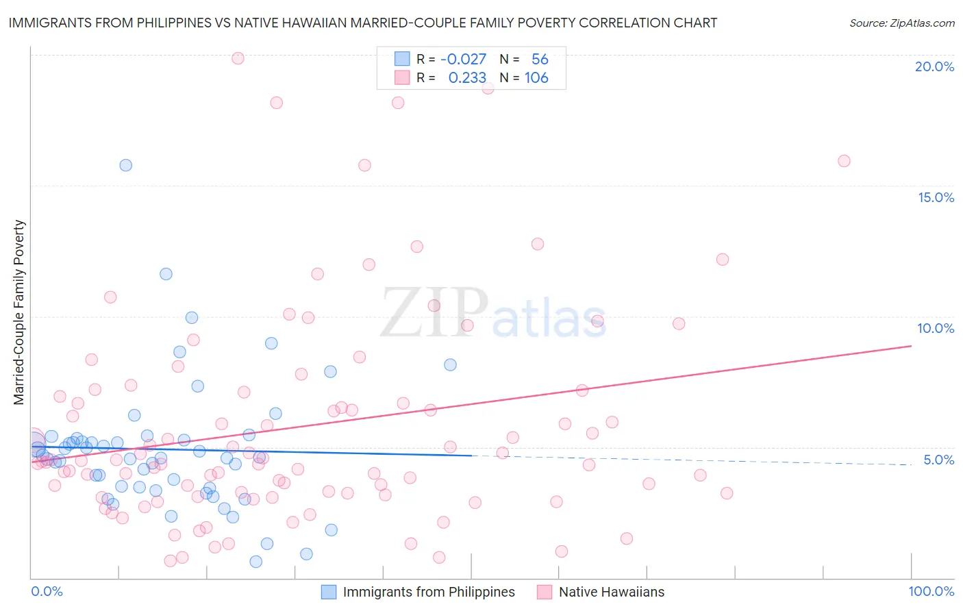 Immigrants from Philippines vs Native Hawaiian Married-Couple Family Poverty