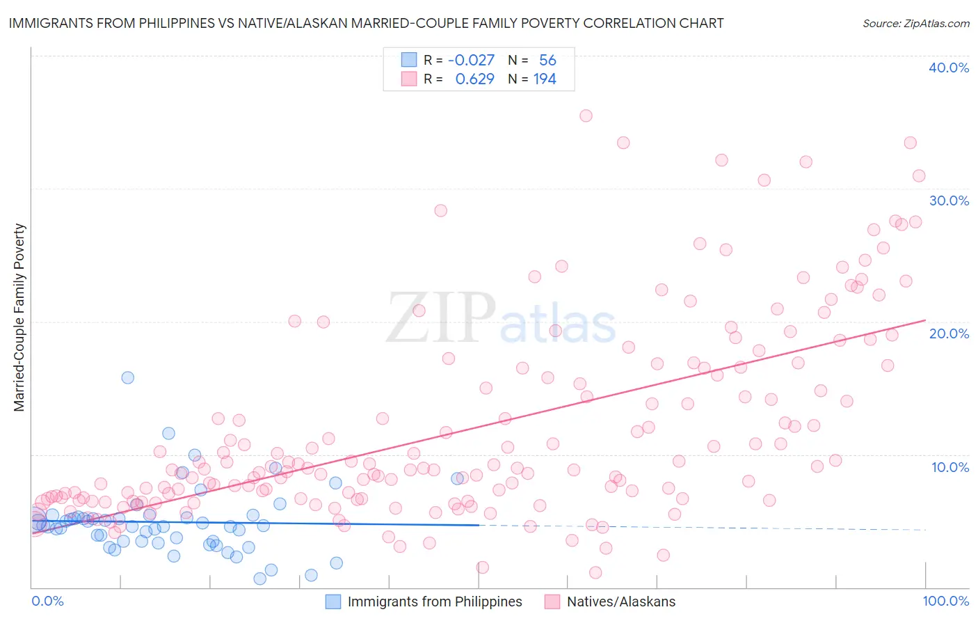 Immigrants from Philippines vs Native/Alaskan Married-Couple Family Poverty