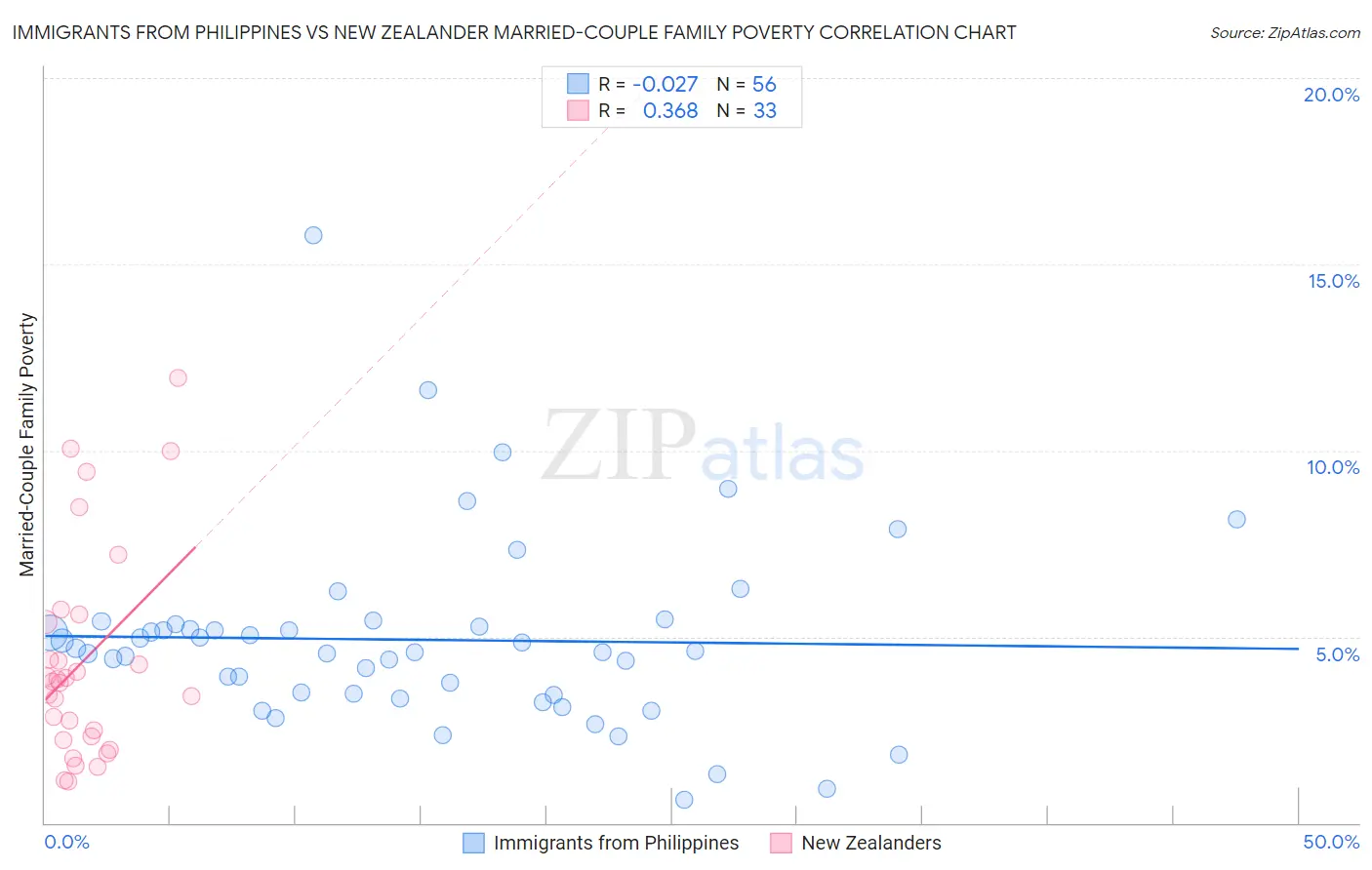 Immigrants from Philippines vs New Zealander Married-Couple Family Poverty