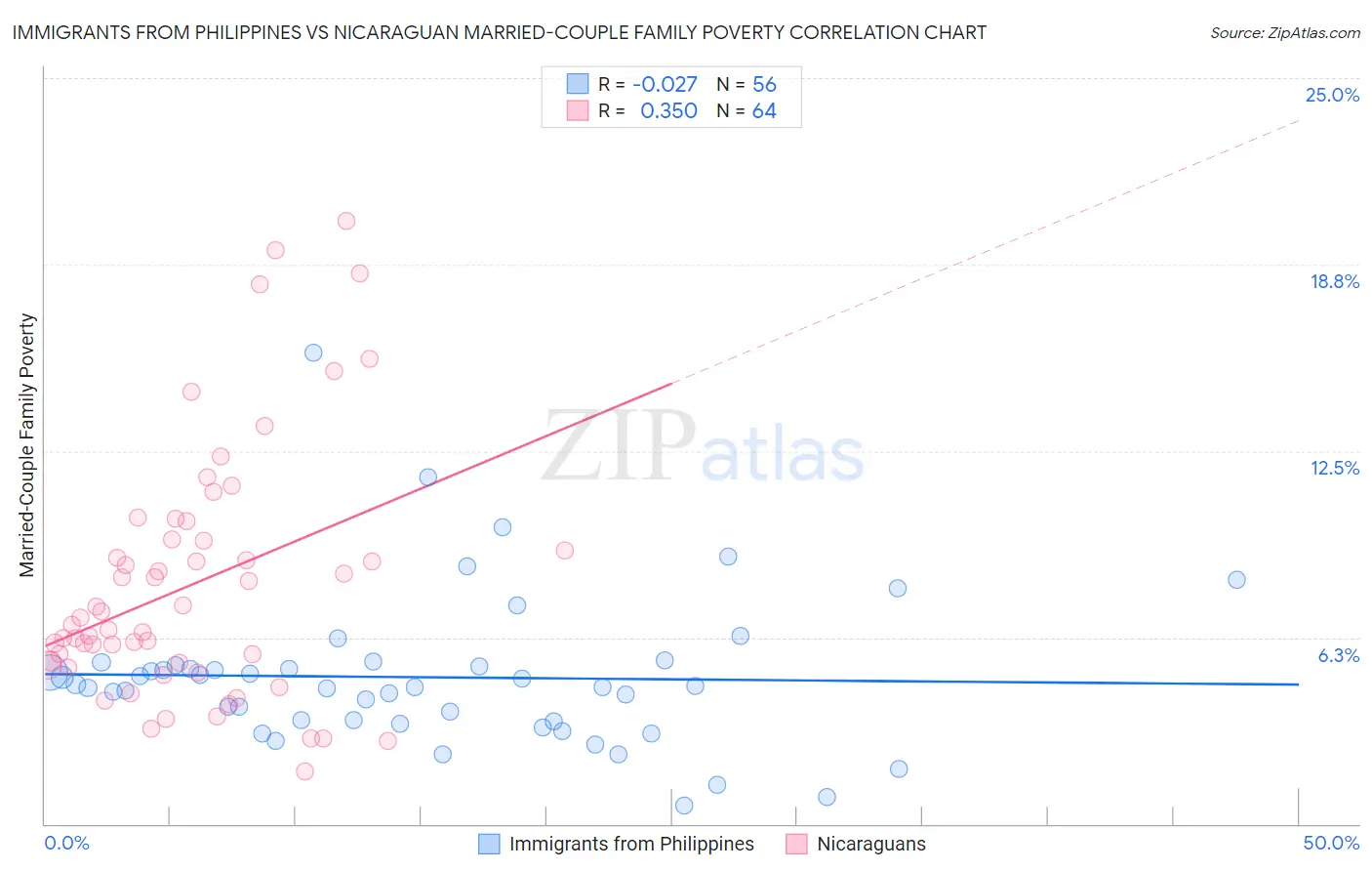 Immigrants from Philippines vs Nicaraguan Married-Couple Family Poverty