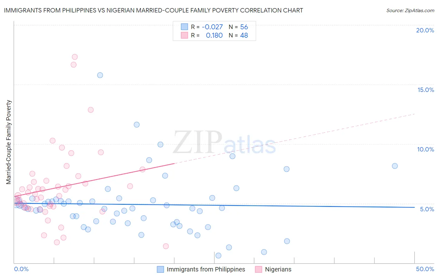 Immigrants from Philippines vs Nigerian Married-Couple Family Poverty