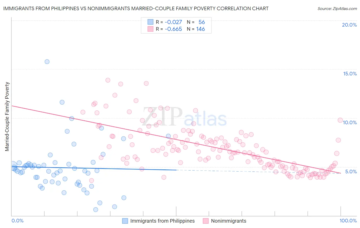 Immigrants from Philippines vs Nonimmigrants Married-Couple Family Poverty