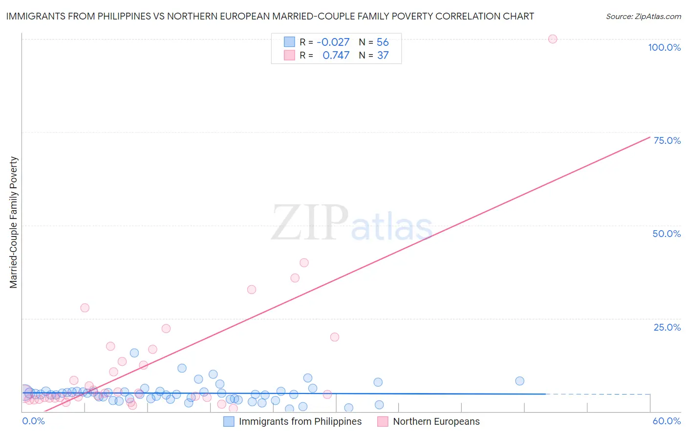 Immigrants from Philippines vs Northern European Married-Couple Family Poverty