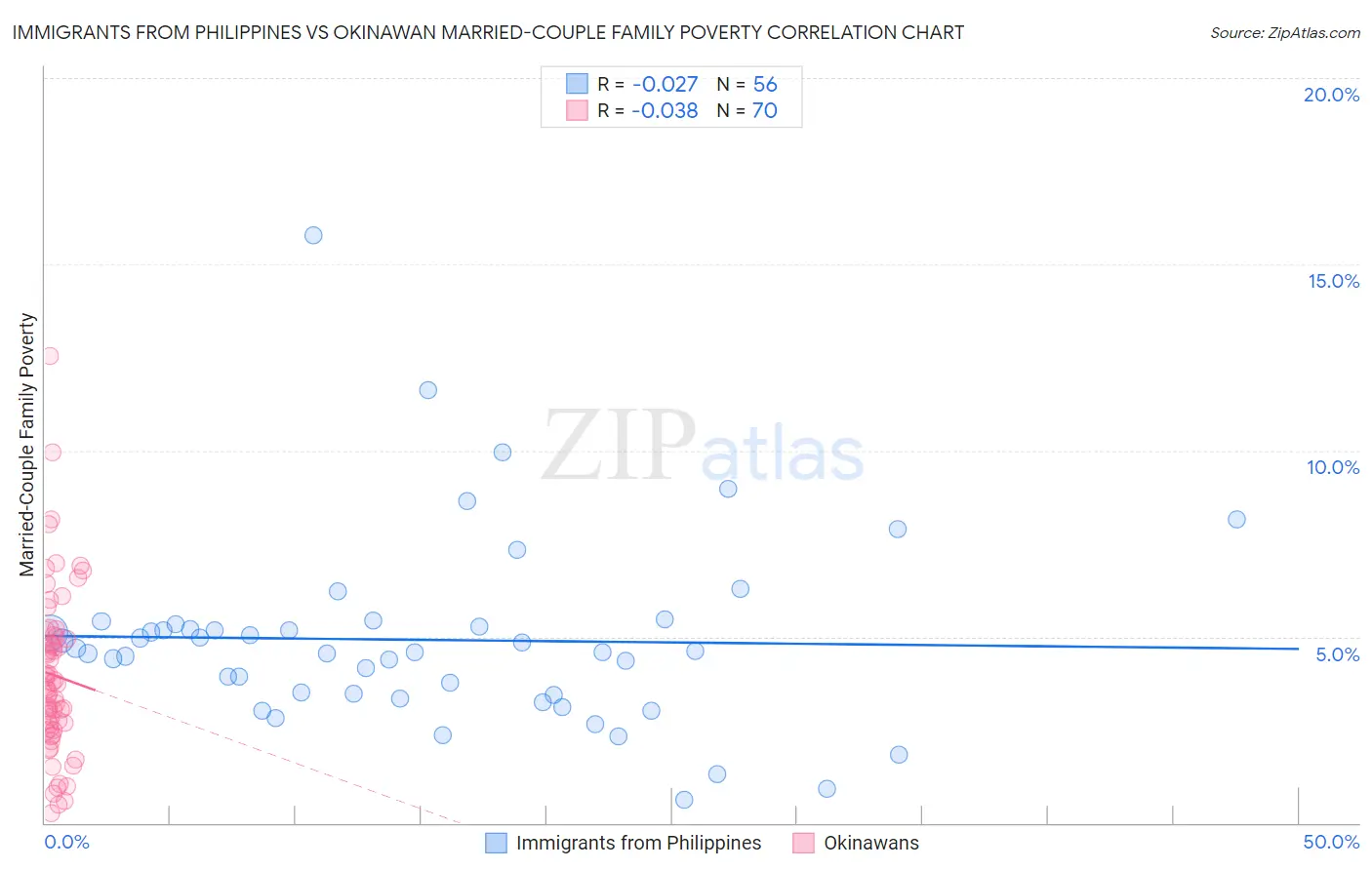 Immigrants from Philippines vs Okinawan Married-Couple Family Poverty