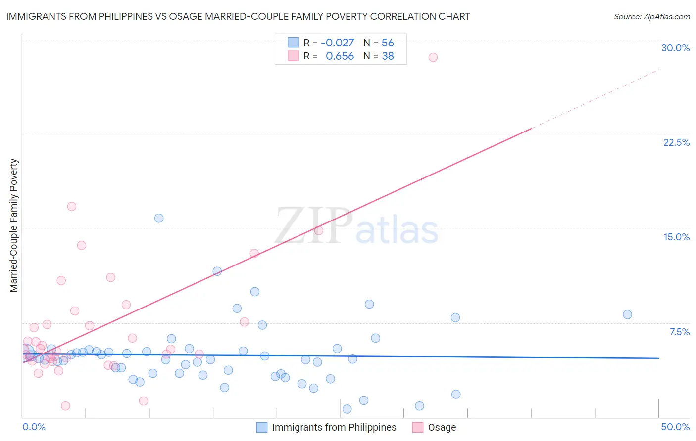 Immigrants from Philippines vs Osage Married-Couple Family Poverty