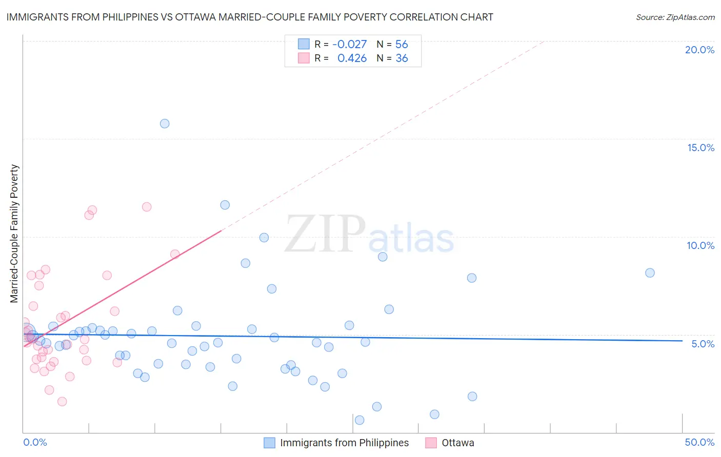 Immigrants from Philippines vs Ottawa Married-Couple Family Poverty