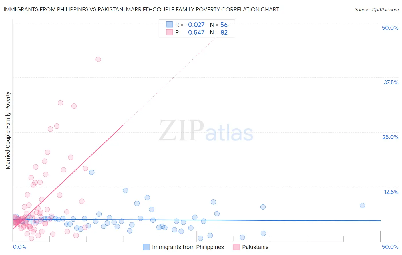 Immigrants from Philippines vs Pakistani Married-Couple Family Poverty