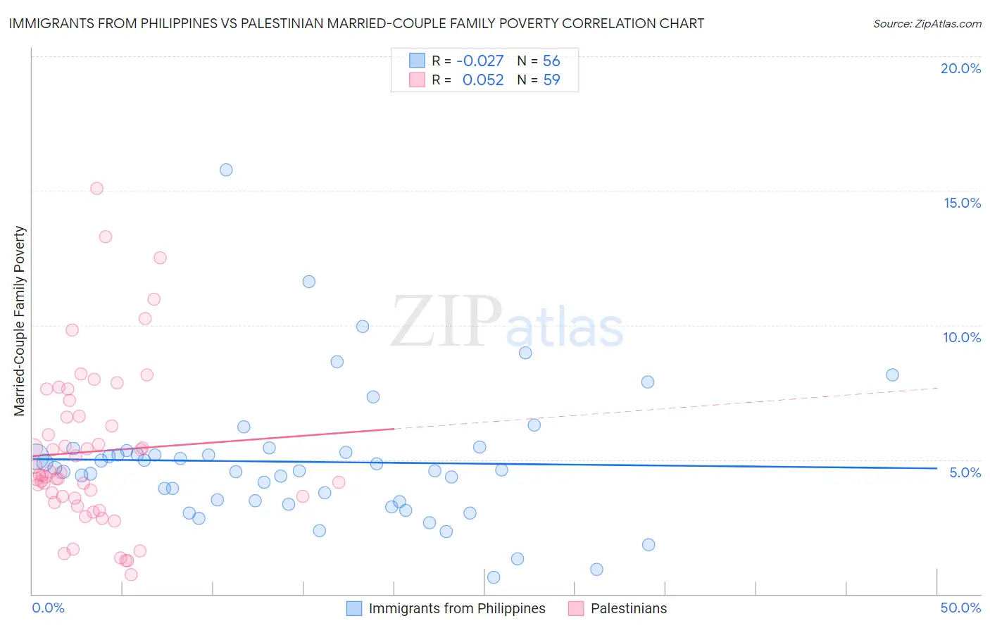 Immigrants from Philippines vs Palestinian Married-Couple Family Poverty