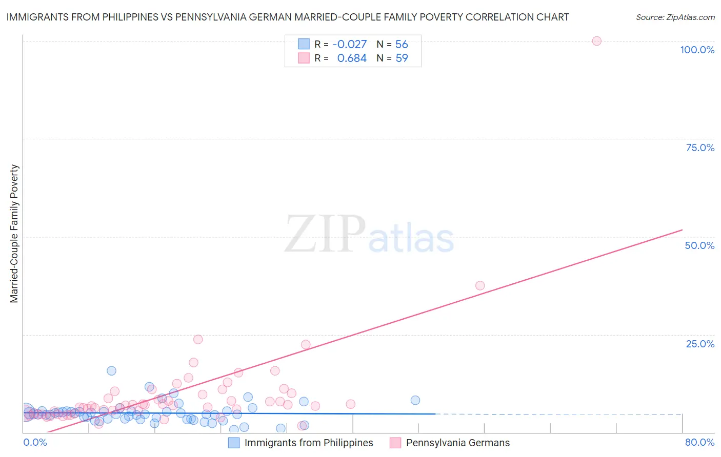 Immigrants from Philippines vs Pennsylvania German Married-Couple Family Poverty