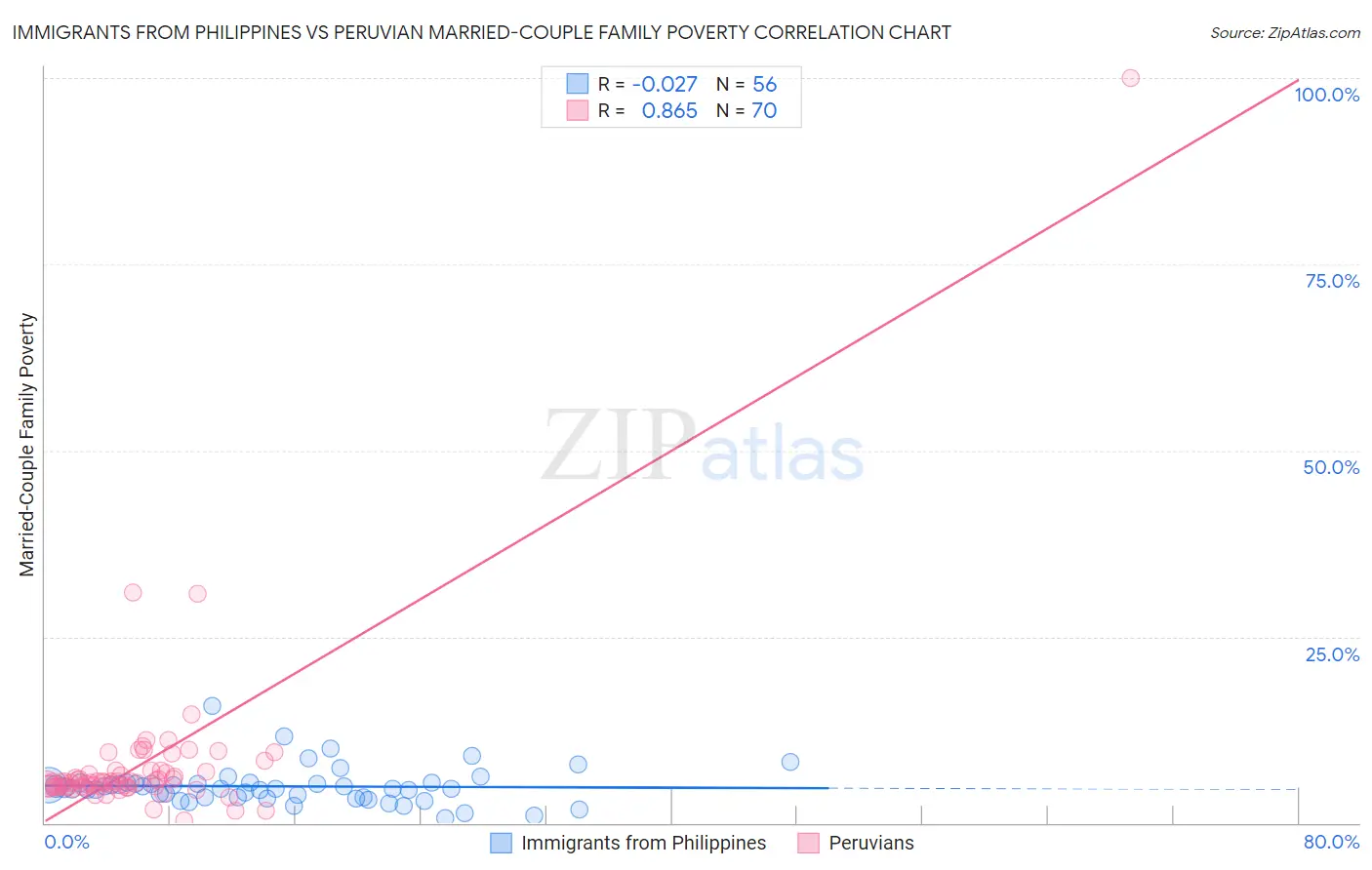 Immigrants from Philippines vs Peruvian Married-Couple Family Poverty