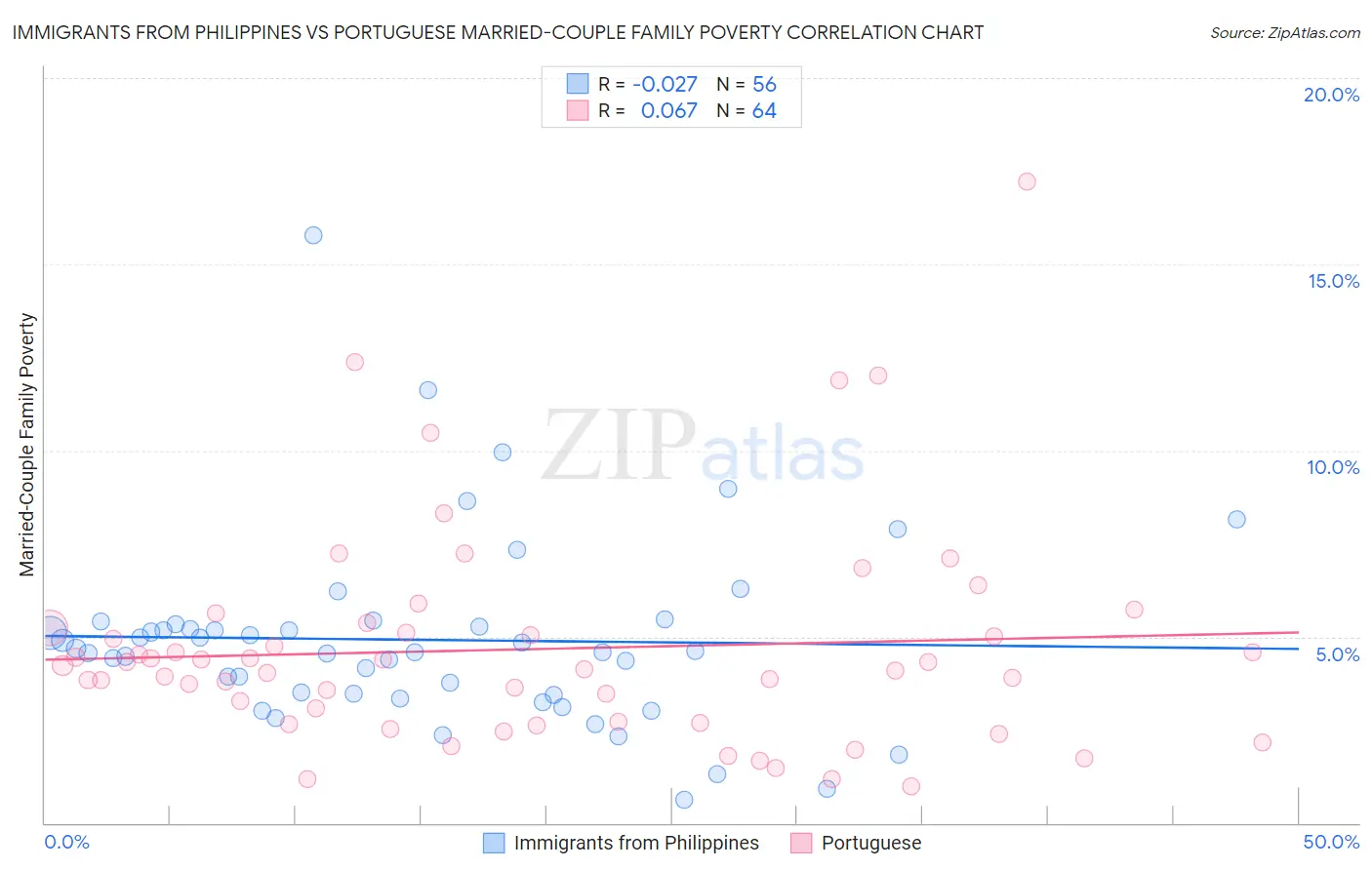 Immigrants from Philippines vs Portuguese Married-Couple Family Poverty