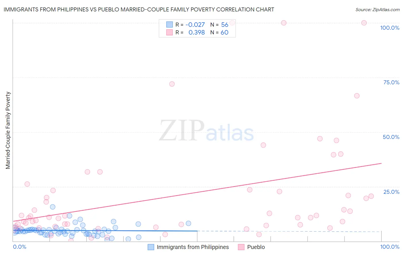 Immigrants from Philippines vs Pueblo Married-Couple Family Poverty