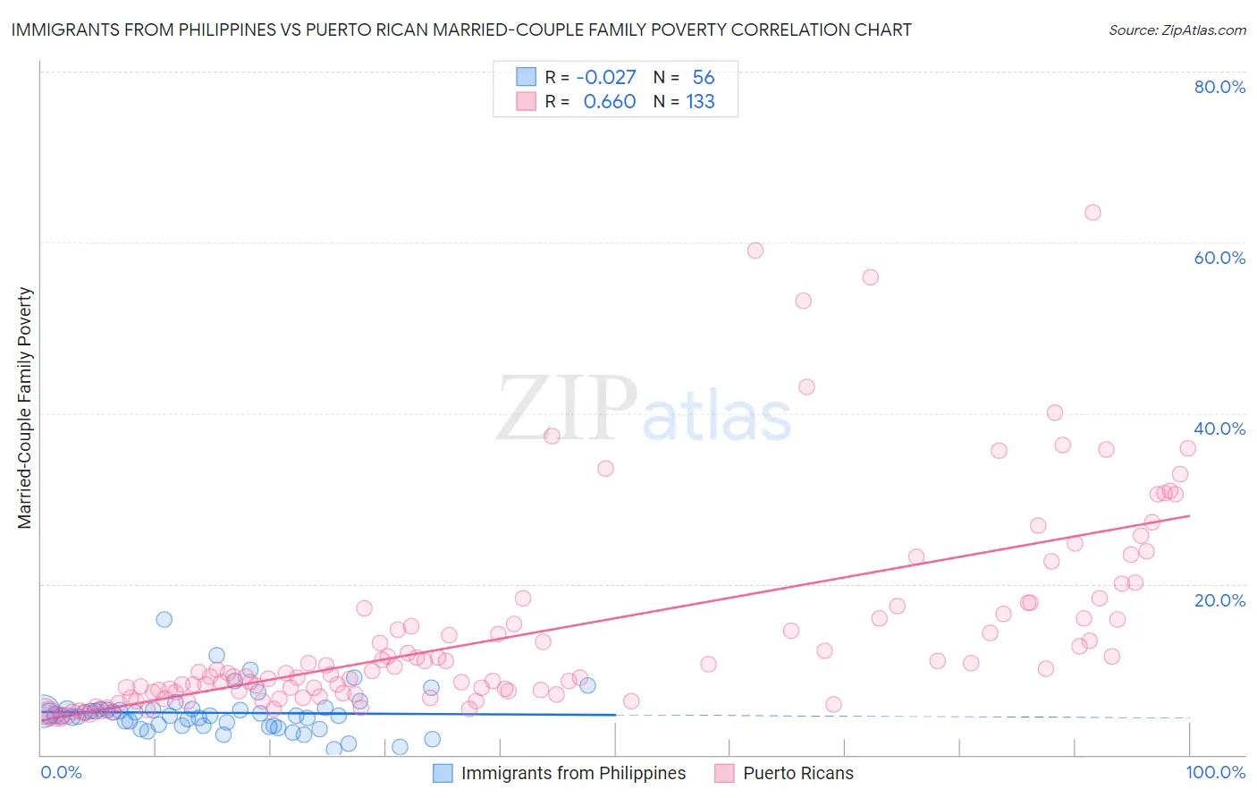 Immigrants from Philippines vs Puerto Rican Married-Couple Family Poverty