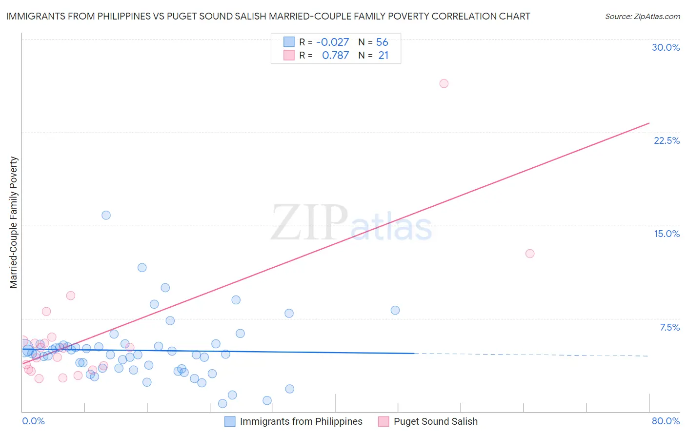 Immigrants from Philippines vs Puget Sound Salish Married-Couple Family Poverty