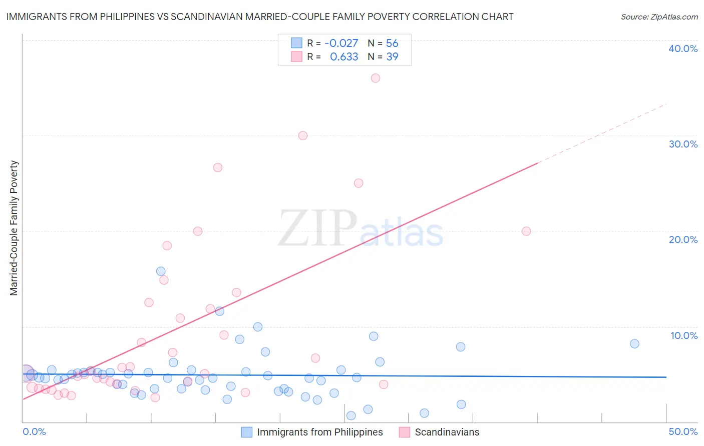 Immigrants from Philippines vs Scandinavian Married-Couple Family Poverty