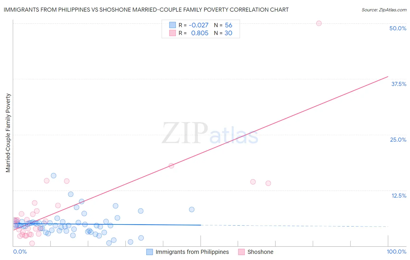 Immigrants from Philippines vs Shoshone Married-Couple Family Poverty