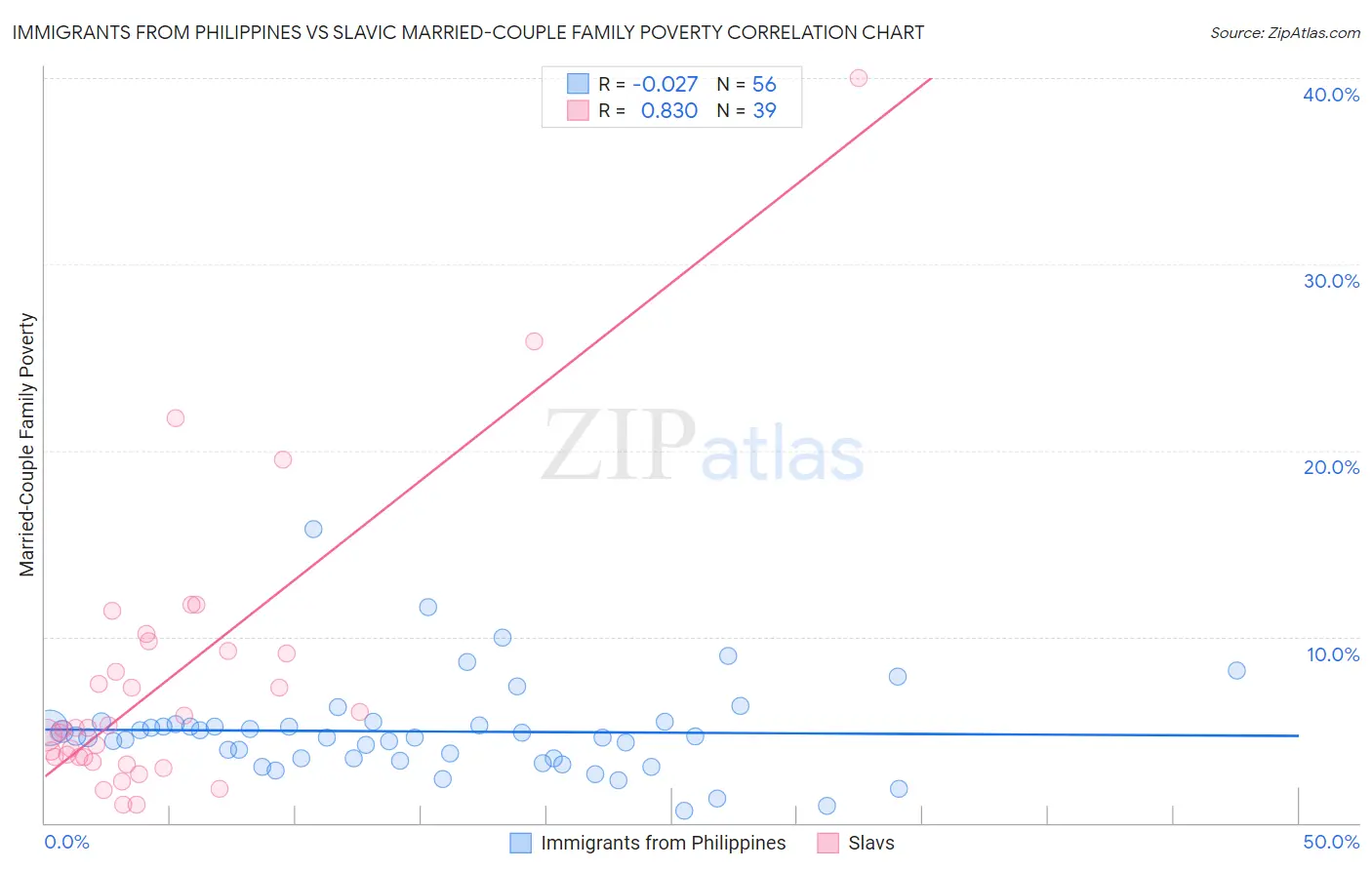 Immigrants from Philippines vs Slavic Married-Couple Family Poverty