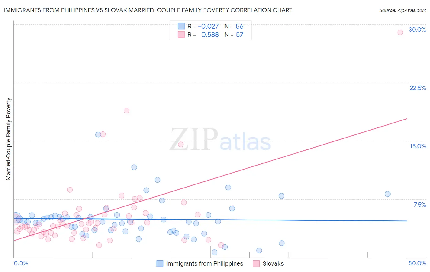 Immigrants from Philippines vs Slovak Married-Couple Family Poverty