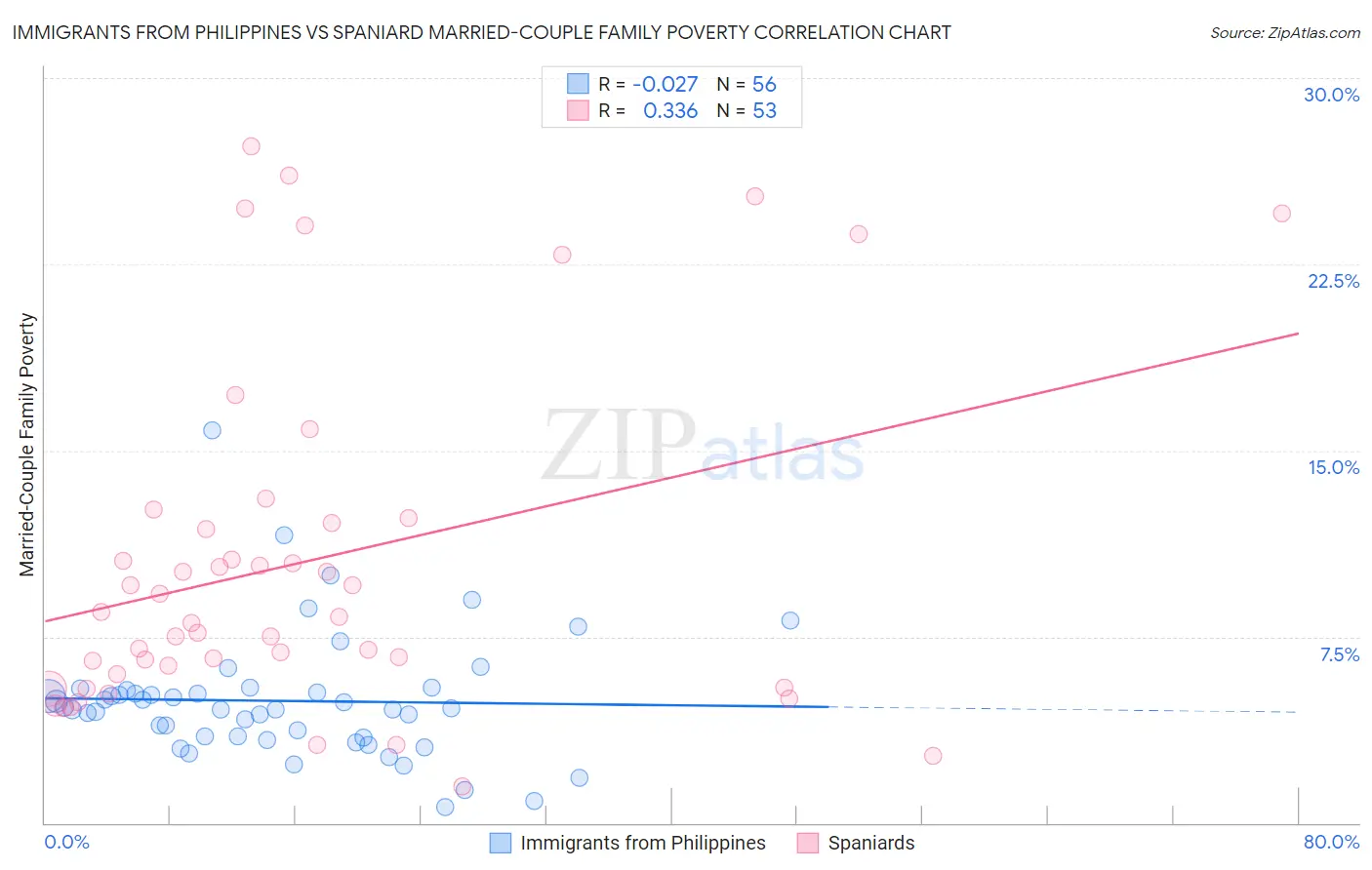 Immigrants from Philippines vs Spaniard Married-Couple Family Poverty