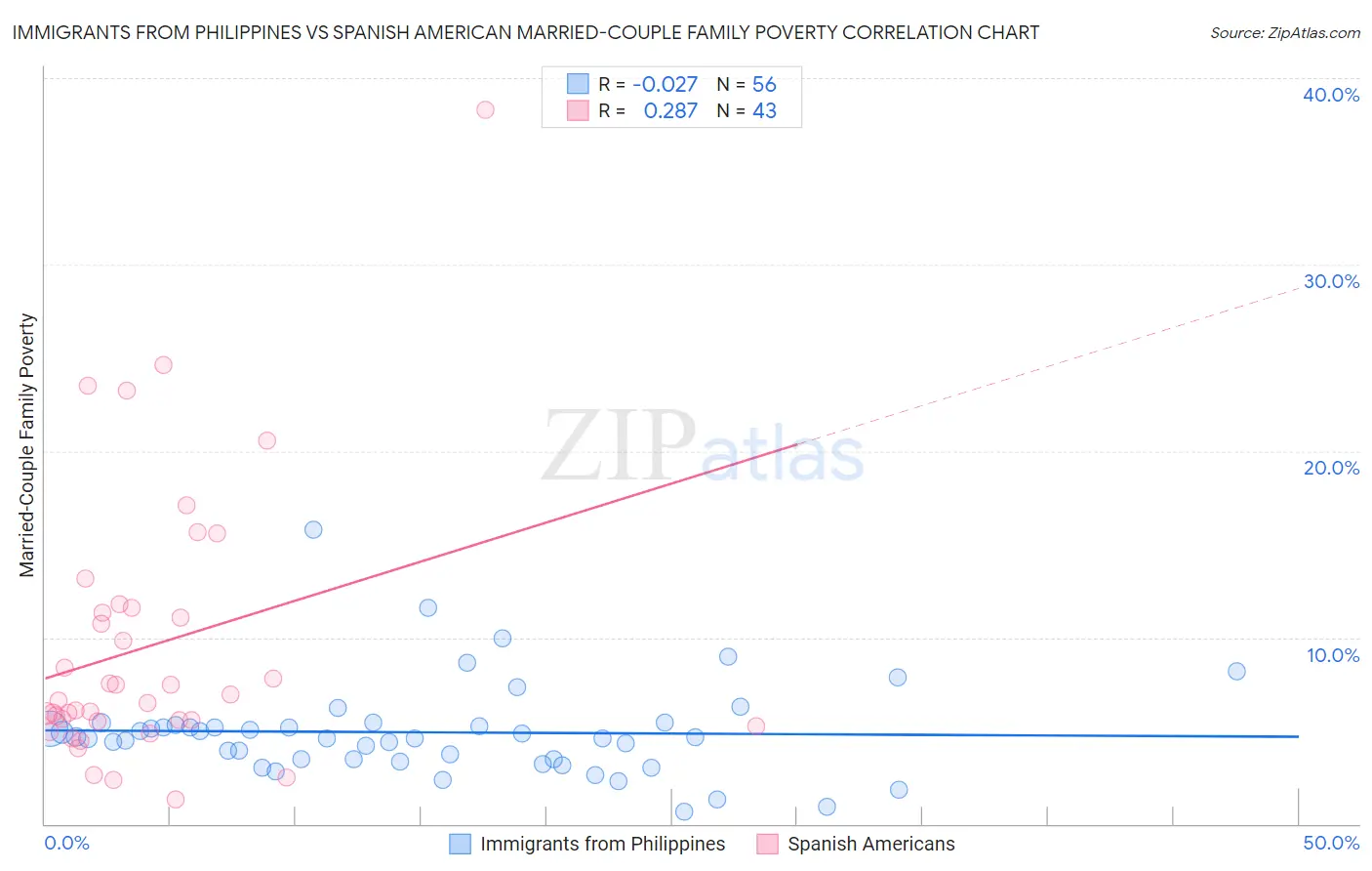 Immigrants from Philippines vs Spanish American Married-Couple Family Poverty