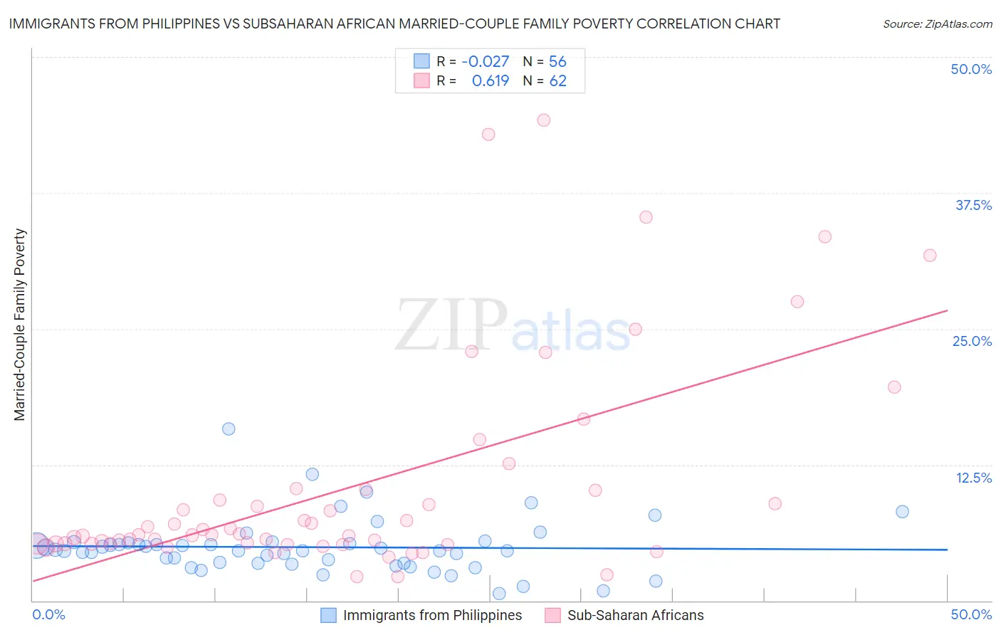 Immigrants from Philippines vs Subsaharan African Married-Couple Family Poverty