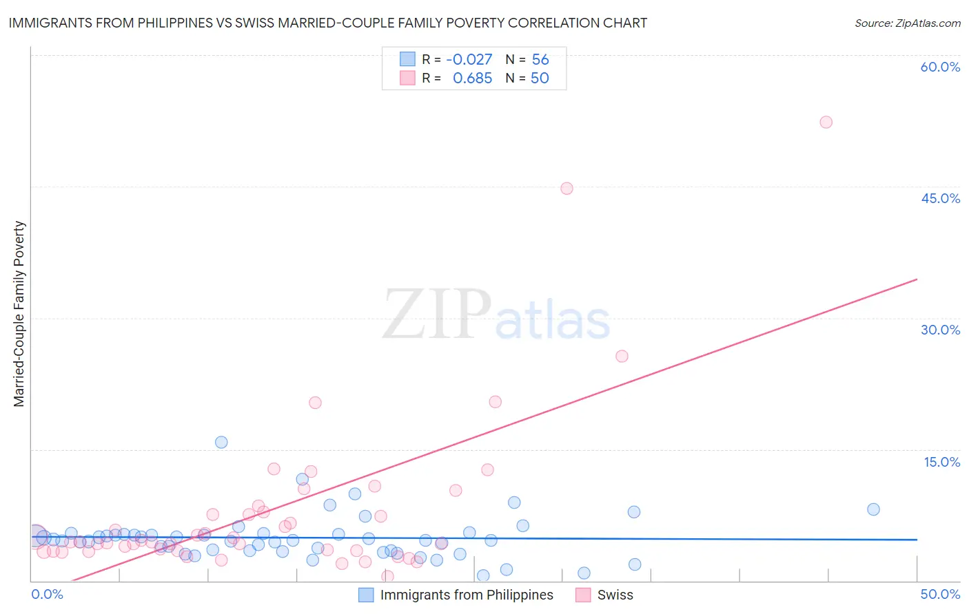 Immigrants from Philippines vs Swiss Married-Couple Family Poverty