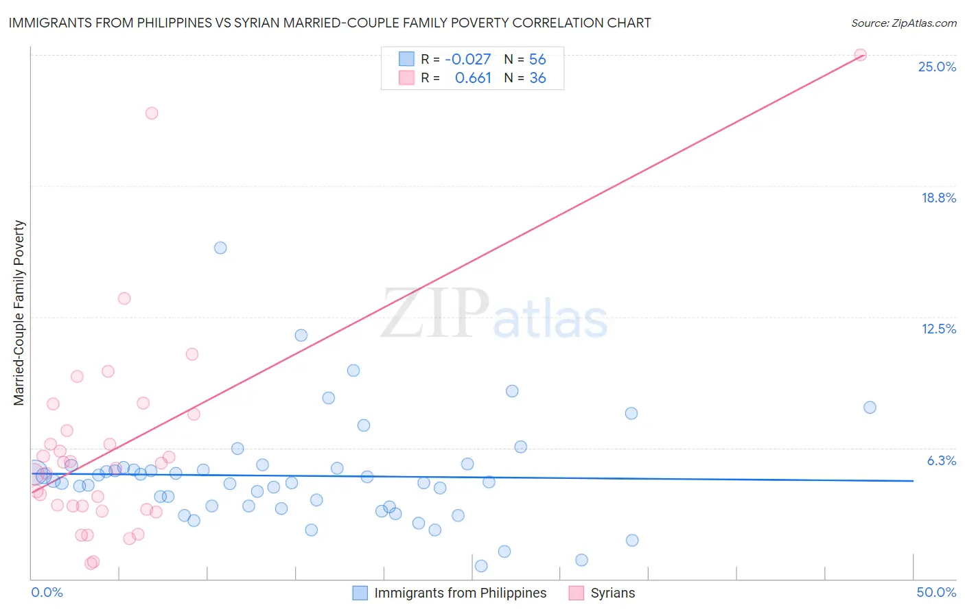 Immigrants from Philippines vs Syrian Married-Couple Family Poverty