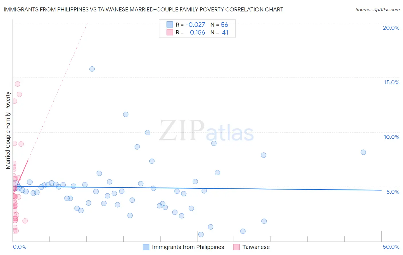 Immigrants from Philippines vs Taiwanese Married-Couple Family Poverty