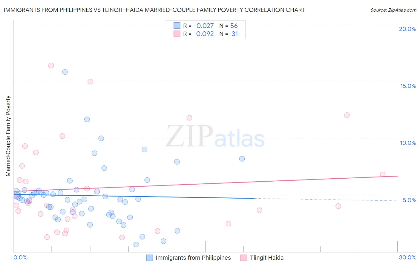 Immigrants from Philippines vs Tlingit-Haida Married-Couple Family Poverty