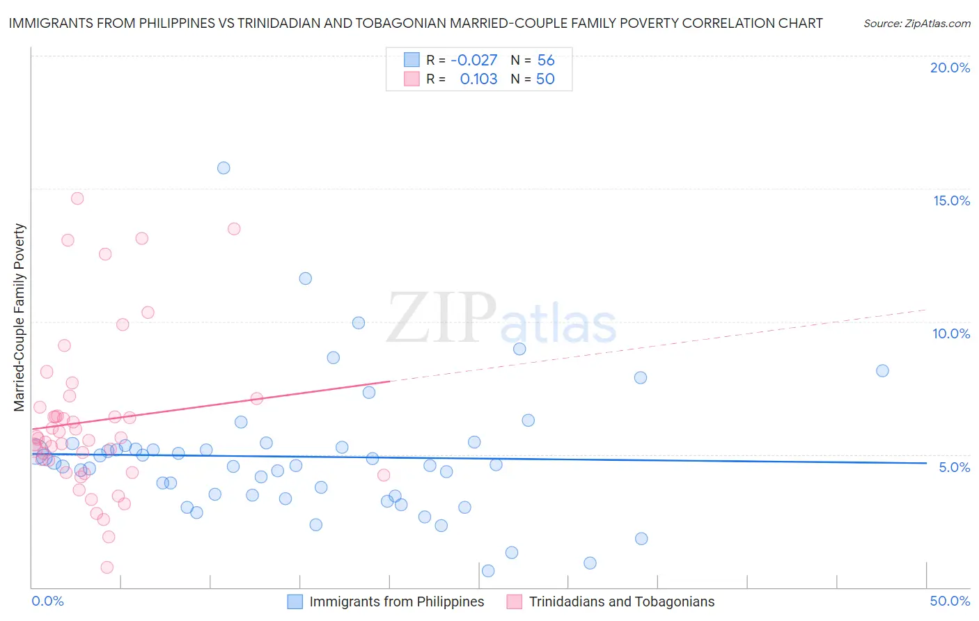 Immigrants from Philippines vs Trinidadian and Tobagonian Married-Couple Family Poverty