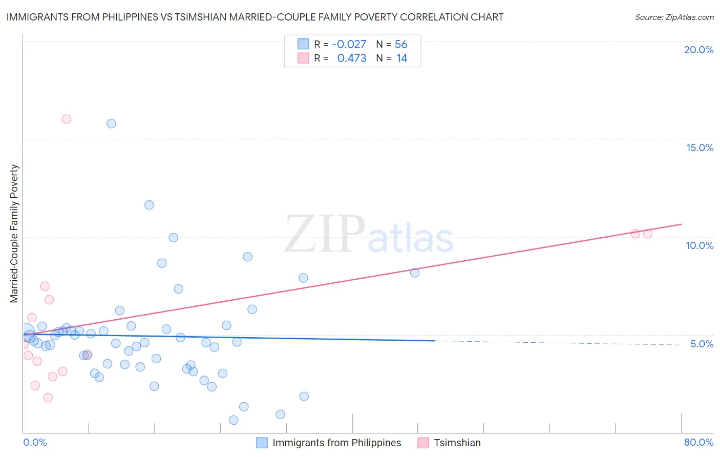 Immigrants from Philippines vs Tsimshian Married-Couple Family Poverty