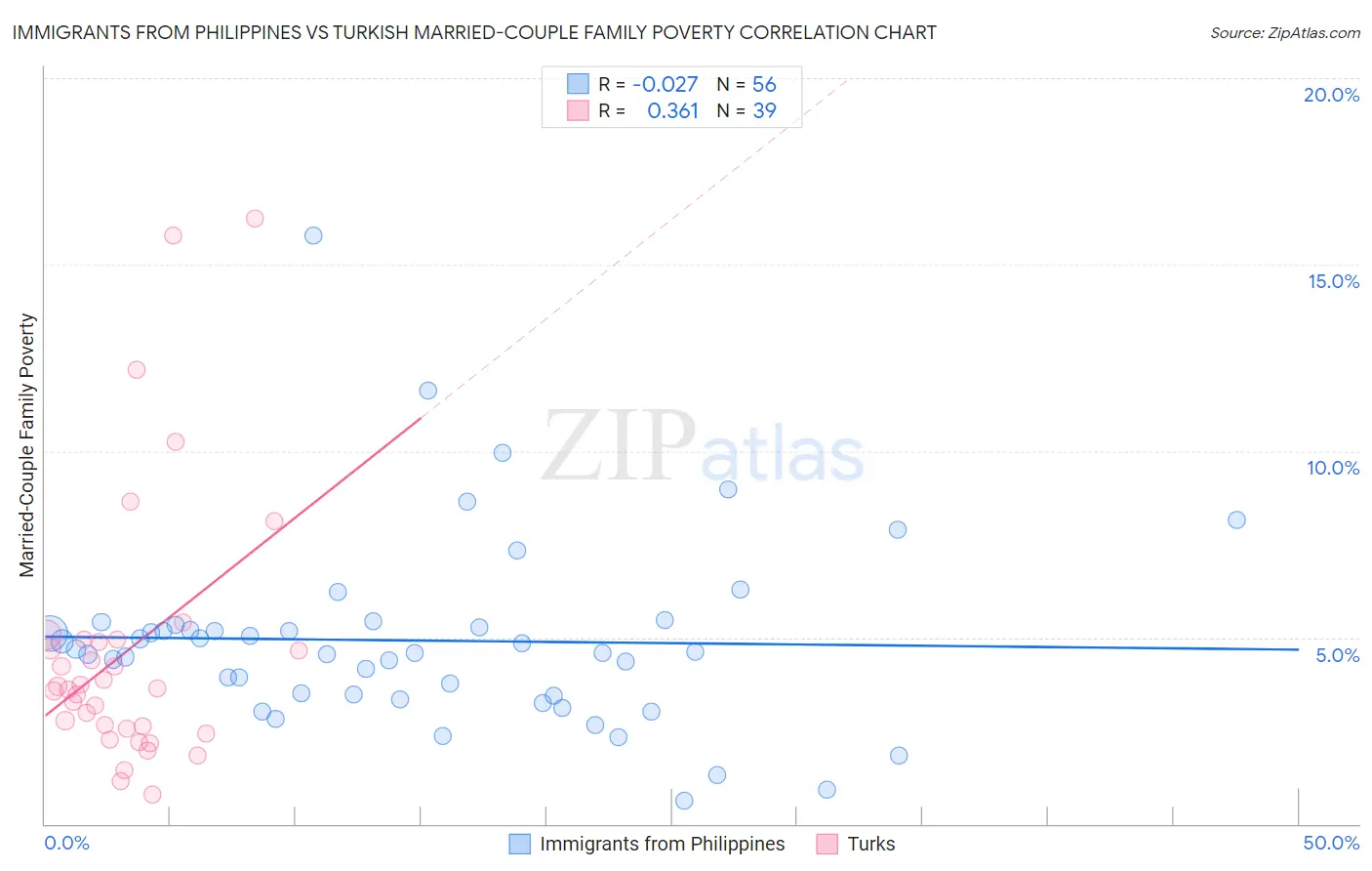 Immigrants from Philippines vs Turkish Married-Couple Family Poverty