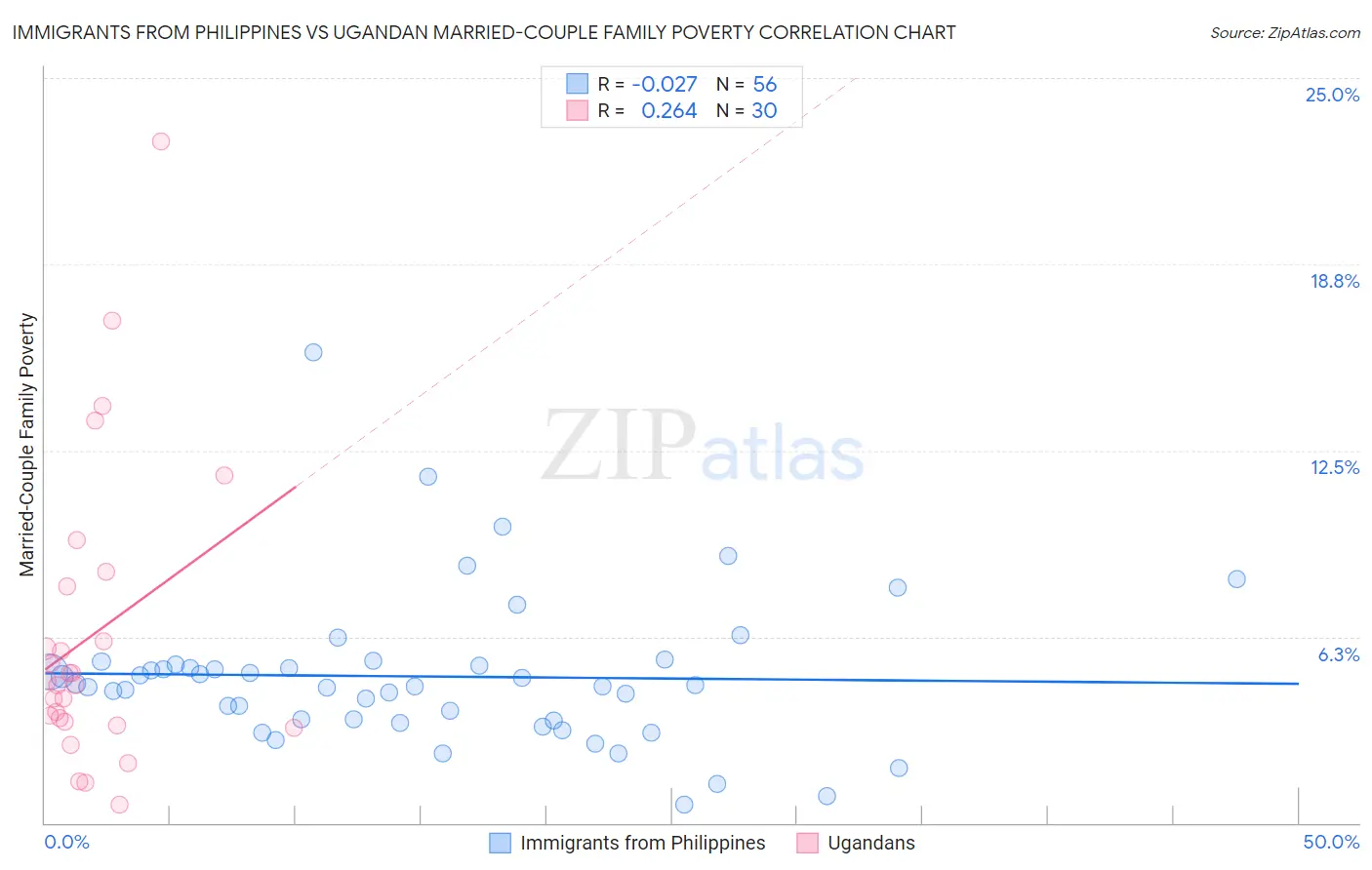 Immigrants from Philippines vs Ugandan Married-Couple Family Poverty