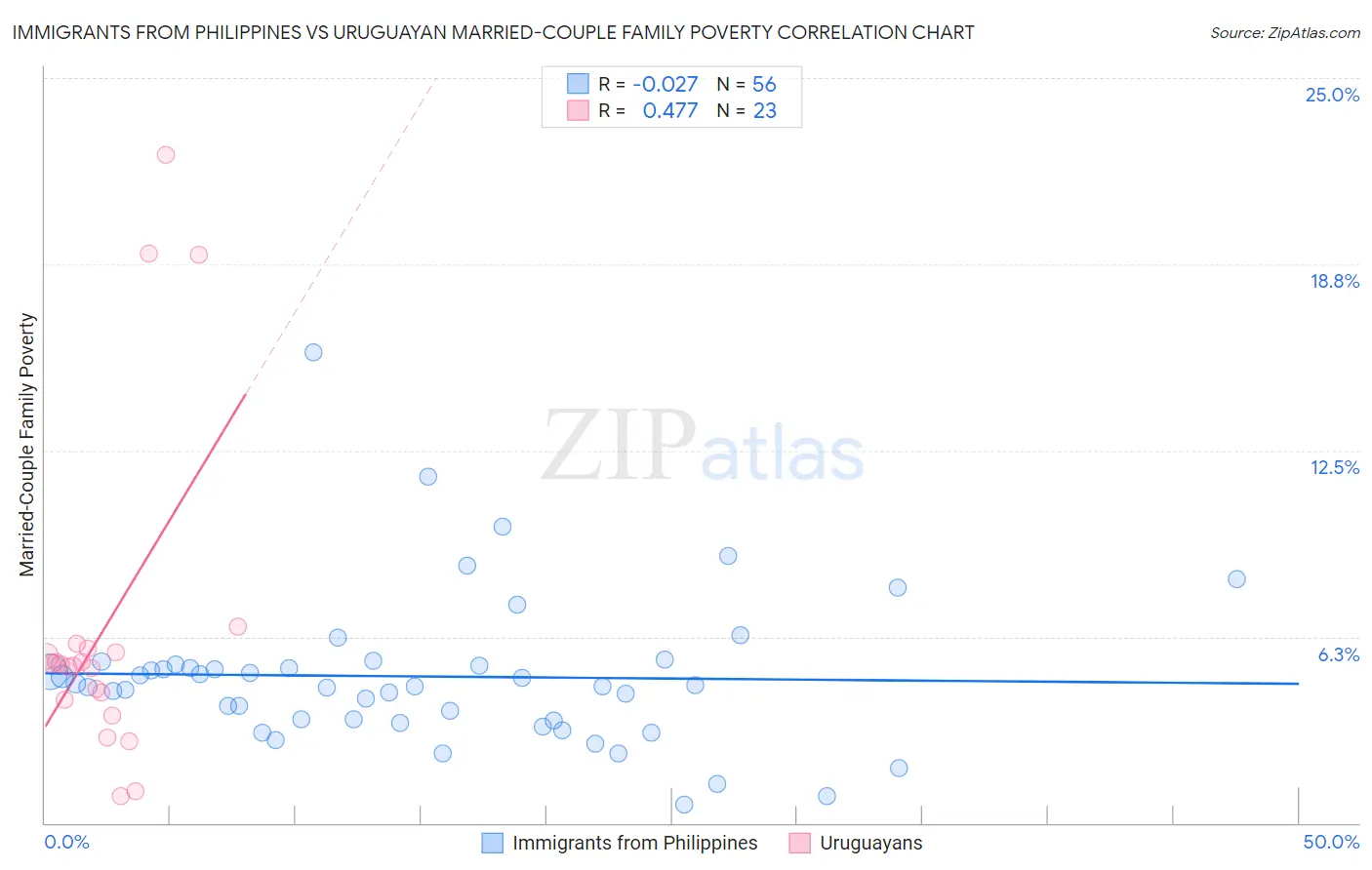 Immigrants from Philippines vs Uruguayan Married-Couple Family Poverty