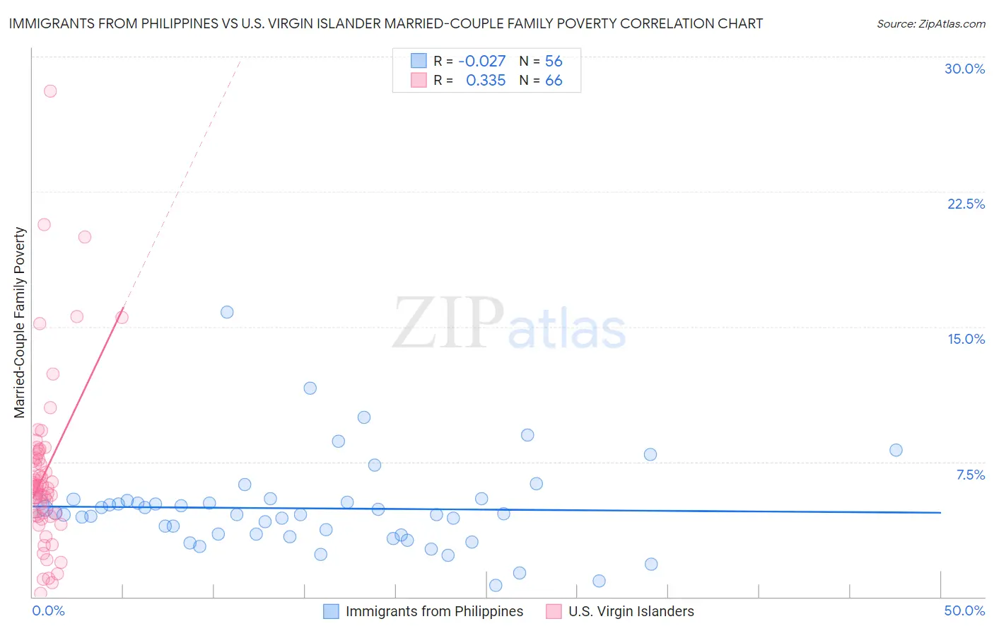 Immigrants from Philippines vs U.S. Virgin Islander Married-Couple Family Poverty