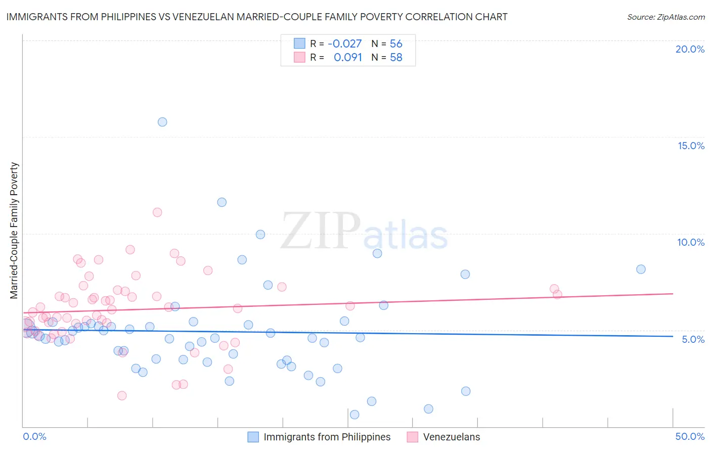 Immigrants from Philippines vs Venezuelan Married-Couple Family Poverty