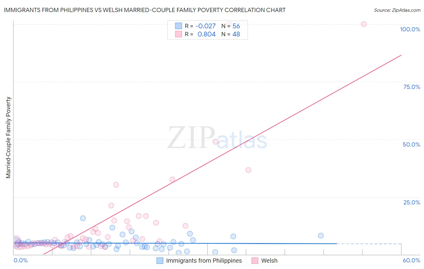 Immigrants from Philippines vs Welsh Married-Couple Family Poverty