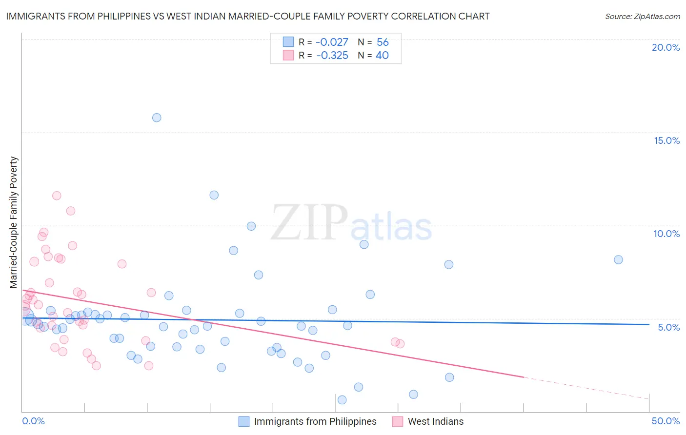 Immigrants from Philippines vs West Indian Married-Couple Family Poverty