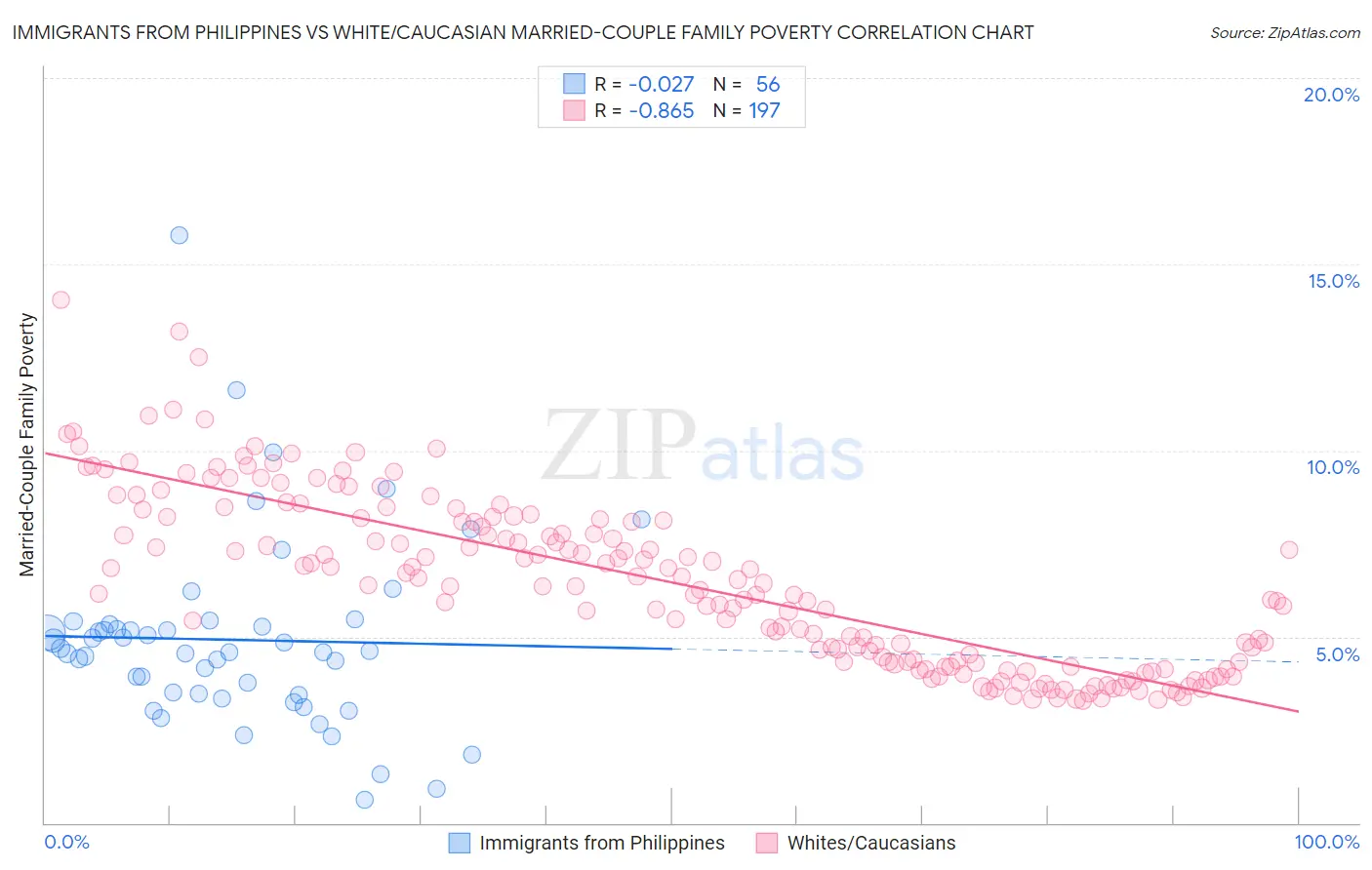 Immigrants from Philippines vs White/Caucasian Married-Couple Family Poverty