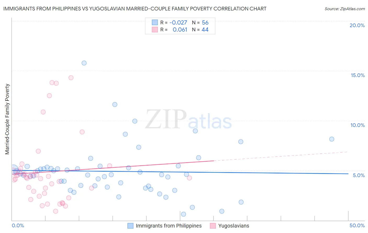 Immigrants from Philippines vs Yugoslavian Married-Couple Family Poverty