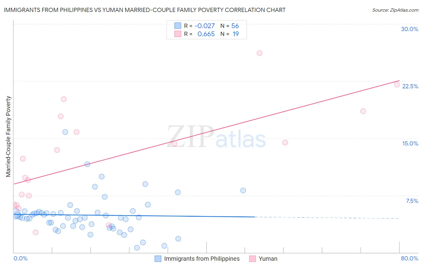 Immigrants from Philippines vs Yuman Married-Couple Family Poverty