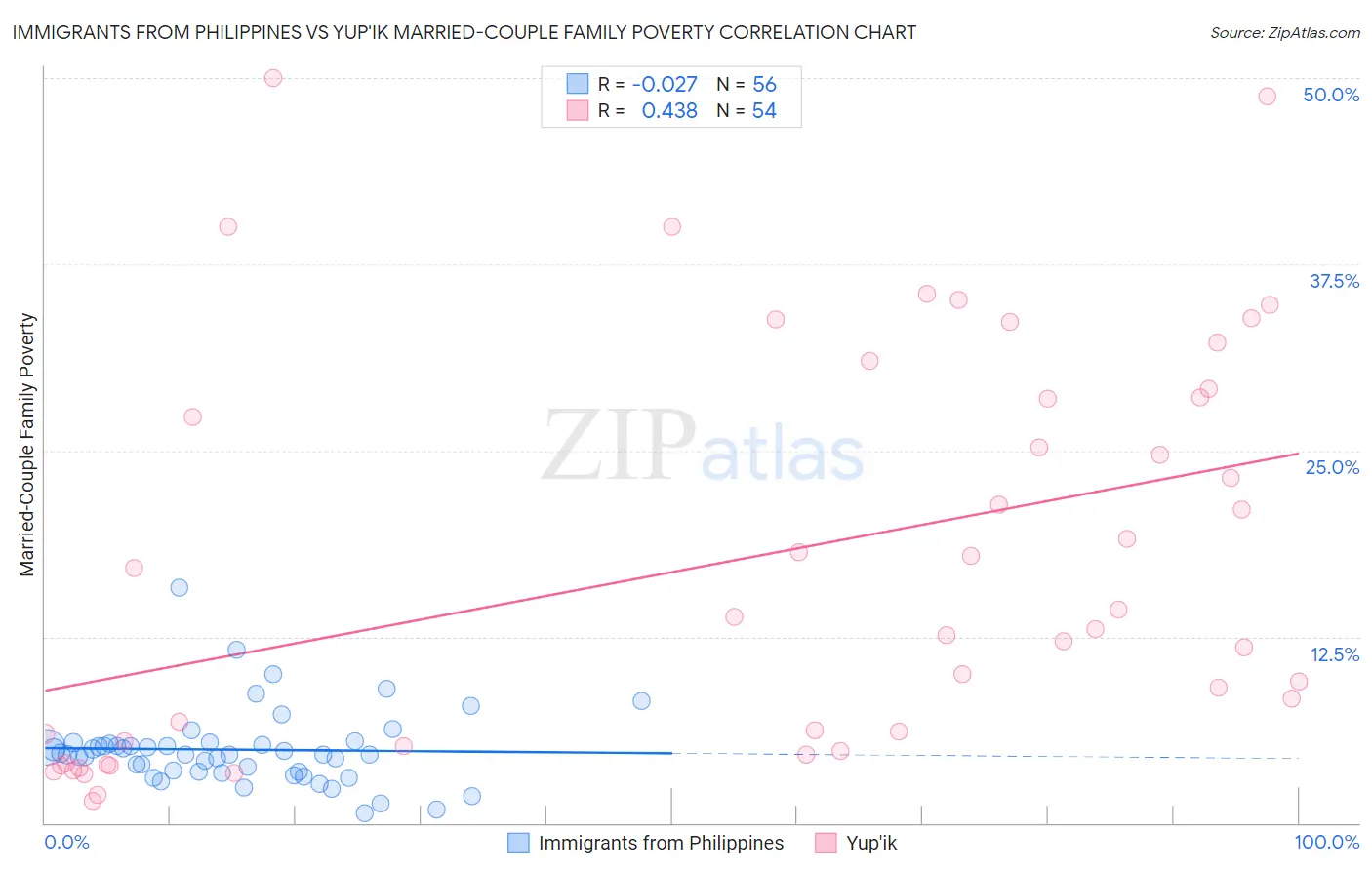 Immigrants from Philippines vs Yup'ik Married-Couple Family Poverty