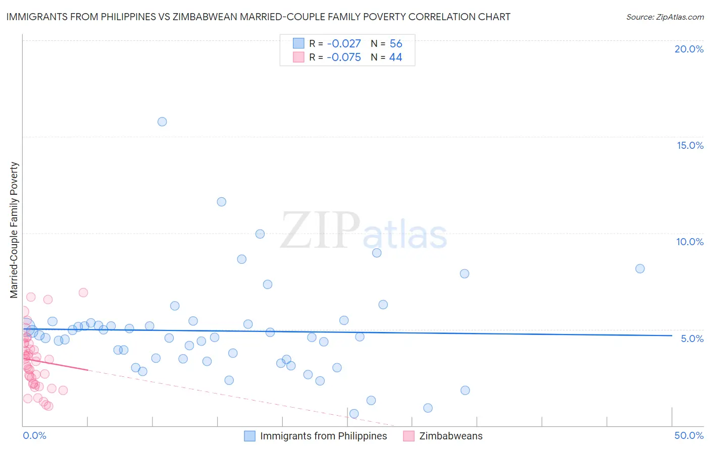 Immigrants from Philippines vs Zimbabwean Married-Couple Family Poverty