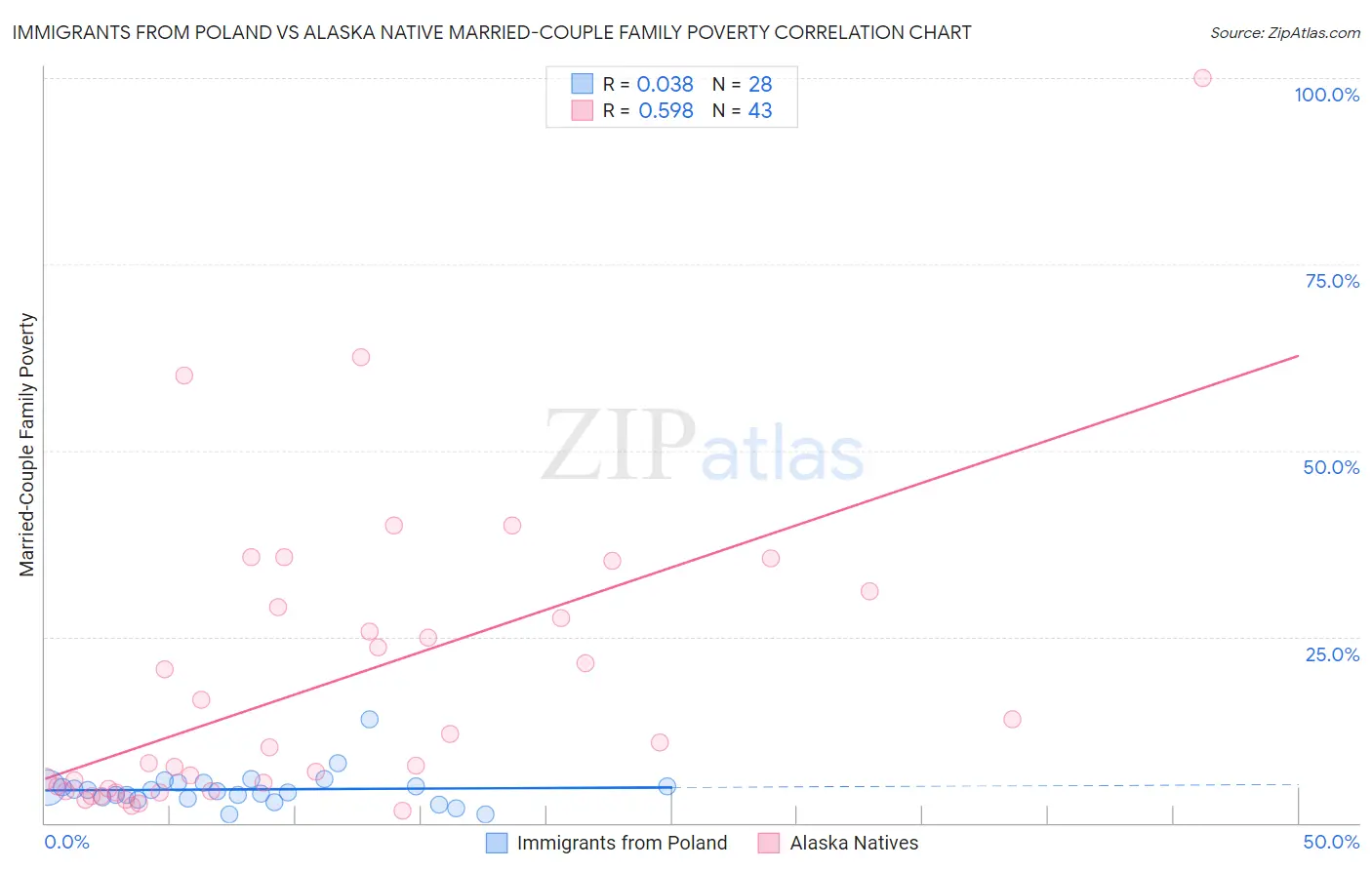 Immigrants from Poland vs Alaska Native Married-Couple Family Poverty