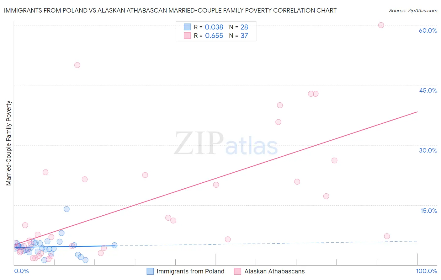 Immigrants from Poland vs Alaskan Athabascan Married-Couple Family Poverty