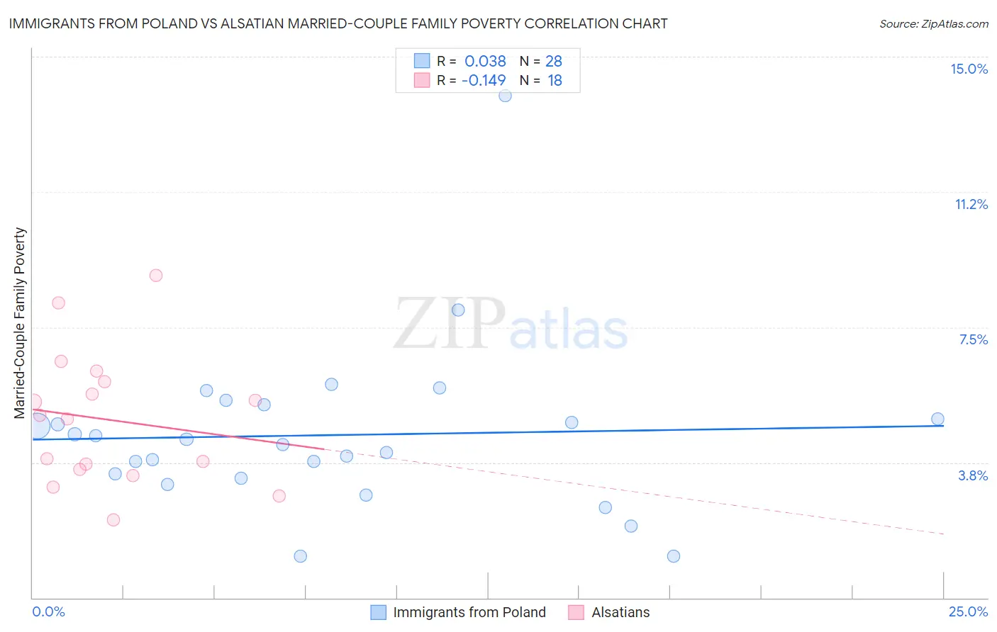 Immigrants from Poland vs Alsatian Married-Couple Family Poverty