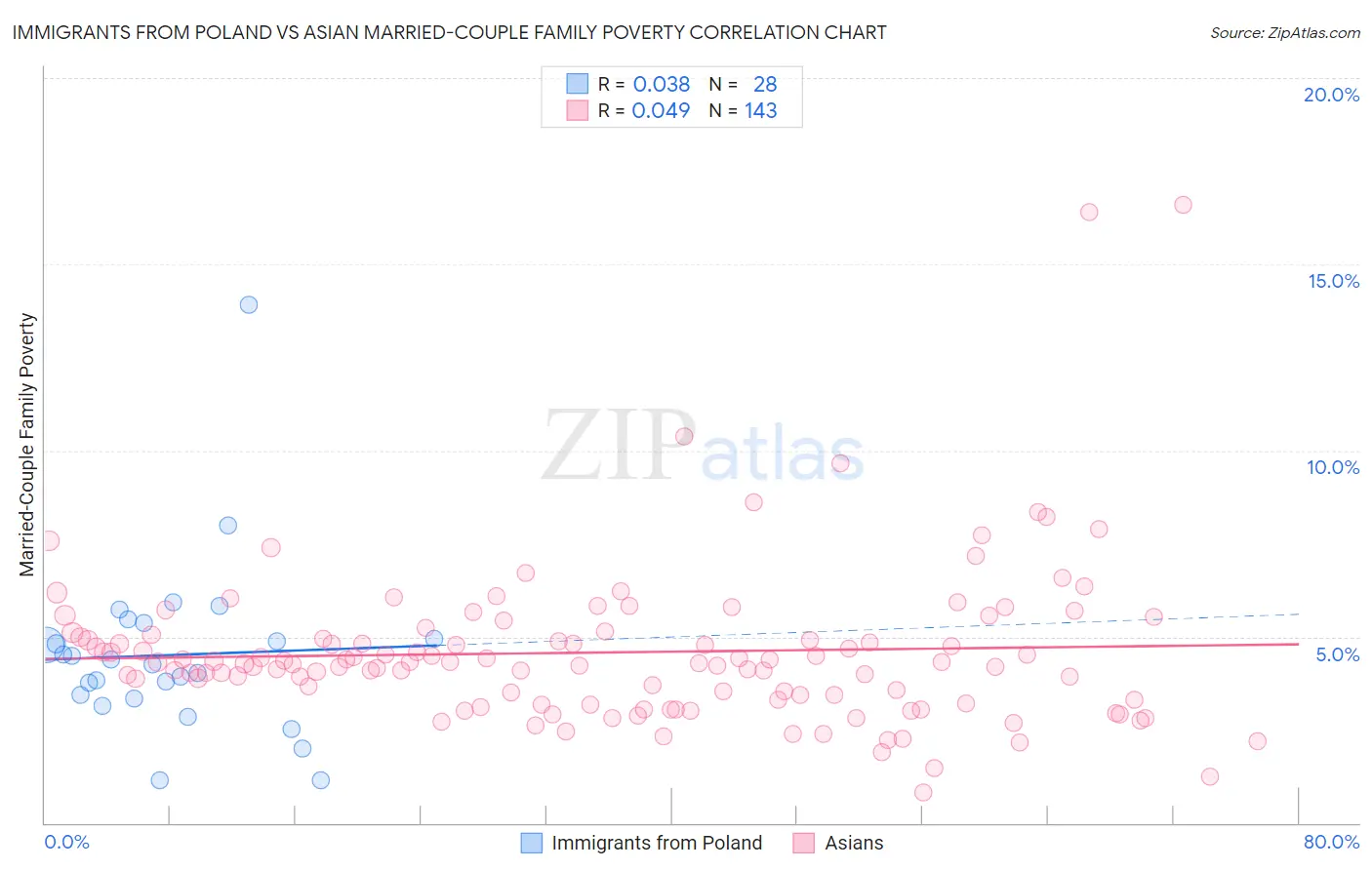 Immigrants from Poland vs Asian Married-Couple Family Poverty