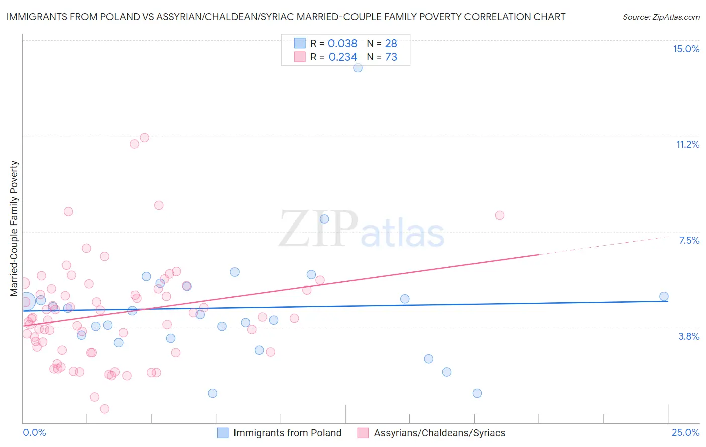 Immigrants from Poland vs Assyrian/Chaldean/Syriac Married-Couple Family Poverty