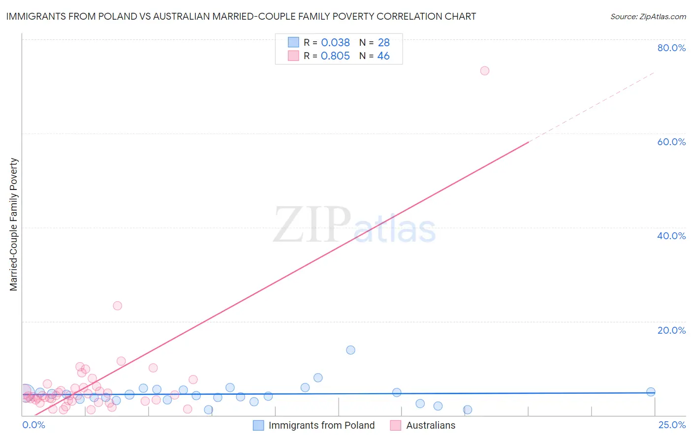 Immigrants from Poland vs Australian Married-Couple Family Poverty