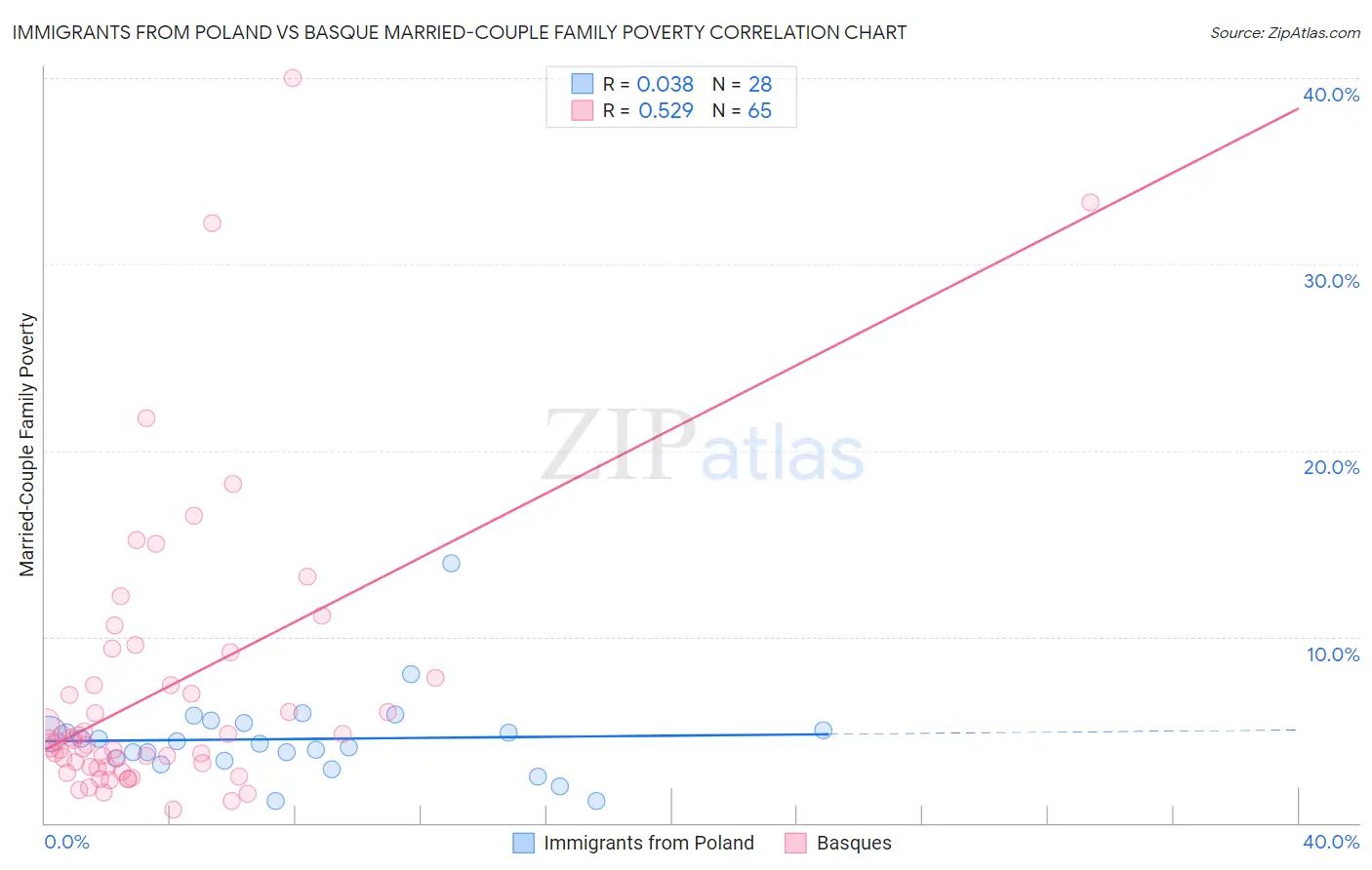 Immigrants from Poland vs Basque Married-Couple Family Poverty